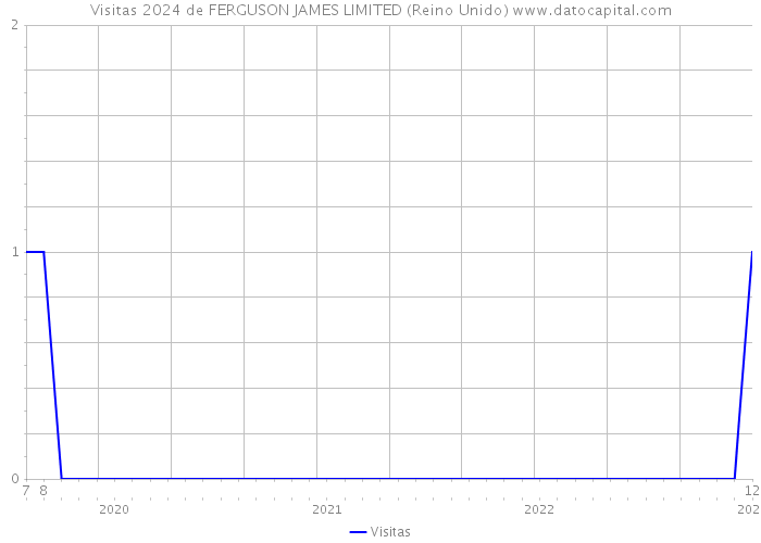 Visitas 2024 de FERGUSON JAMES LIMITED (Reino Unido) 