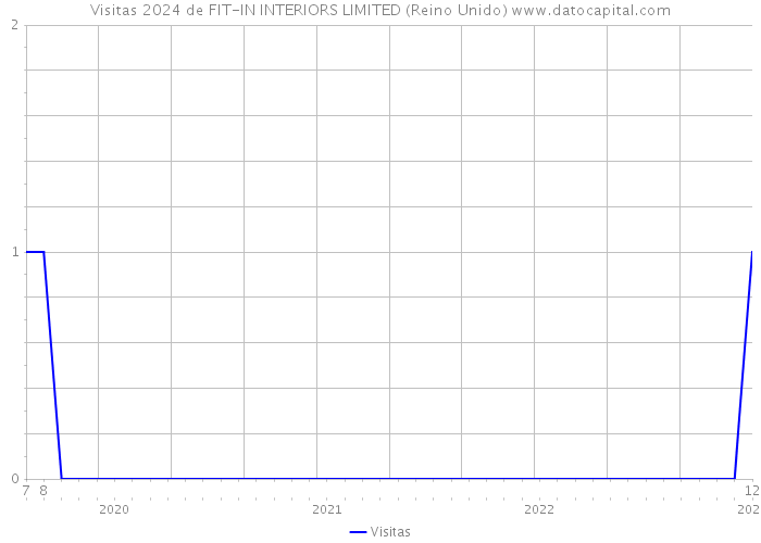 Visitas 2024 de FIT-IN INTERIORS LIMITED (Reino Unido) 