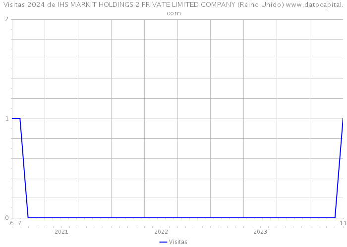 Visitas 2024 de IHS MARKIT HOLDINGS 2 PRIVATE LIMITED COMPANY (Reino Unido) 