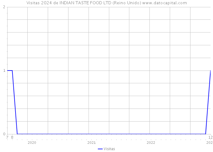 Visitas 2024 de INDIAN TASTE FOOD LTD (Reino Unido) 