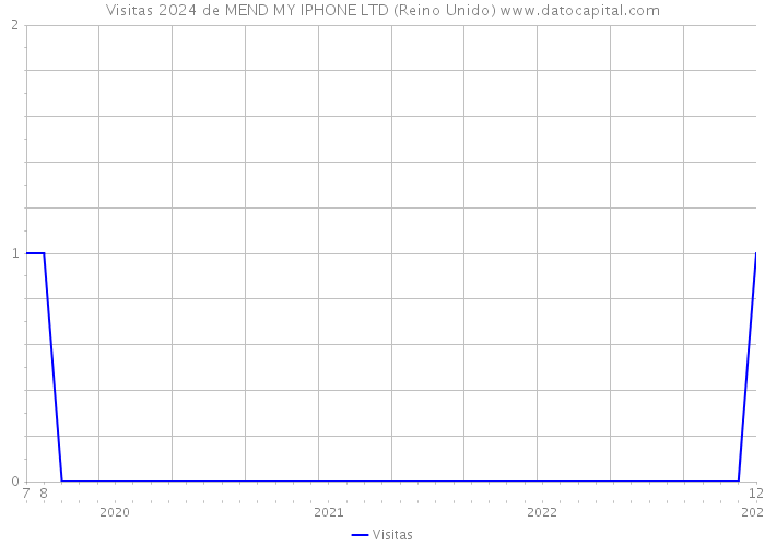 Visitas 2024 de MEND MY IPHONE LTD (Reino Unido) 