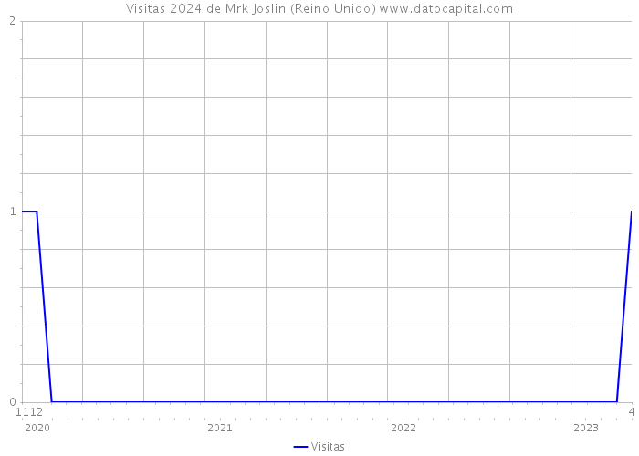 Visitas 2024 de Mrk Joslin (Reino Unido) 