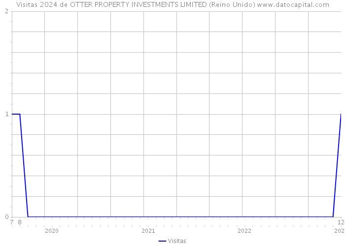 Visitas 2024 de OTTER PROPERTY INVESTMENTS LIMITED (Reino Unido) 