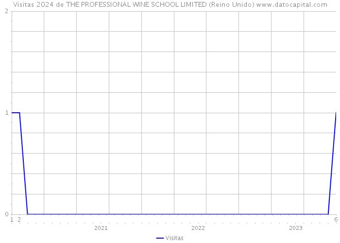 Visitas 2024 de THE PROFESSIONAL WINE SCHOOL LIMITED (Reino Unido) 
