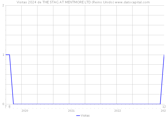 Visitas 2024 de THE STAG AT MENTMORE LTD (Reino Unido) 