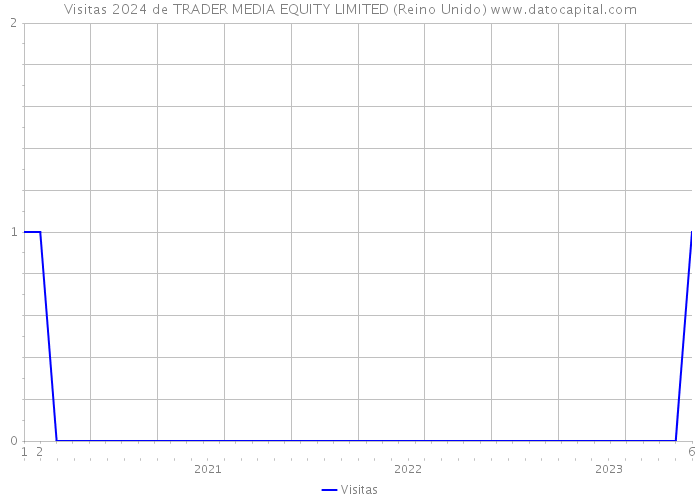 Visitas 2024 de TRADER MEDIA EQUITY LIMITED (Reino Unido) 