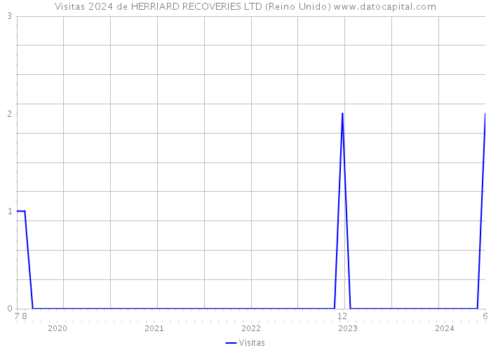 Visitas 2024 de HERRIARD RECOVERIES LTD (Reino Unido) 