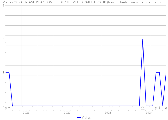 Visitas 2024 de ASF PHANTOM FEEDER II LIMITED PARTNERSHIP (Reino Unido) 