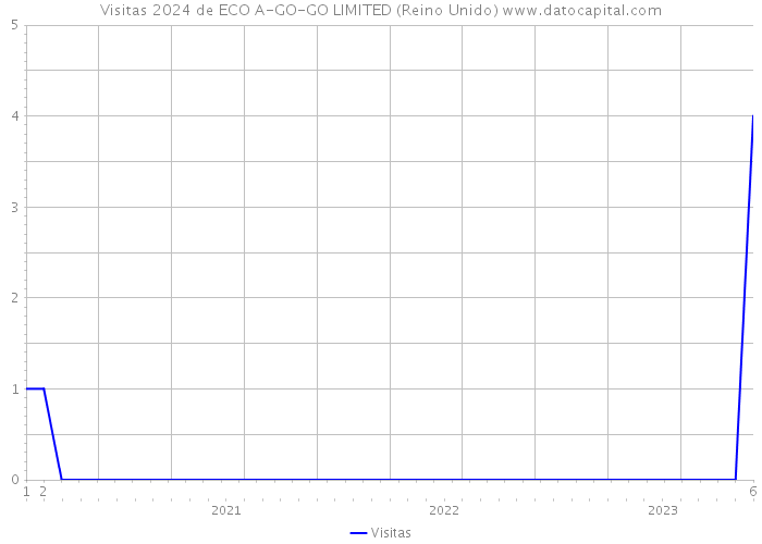 Visitas 2024 de ECO A-GO-GO LIMITED (Reino Unido) 
