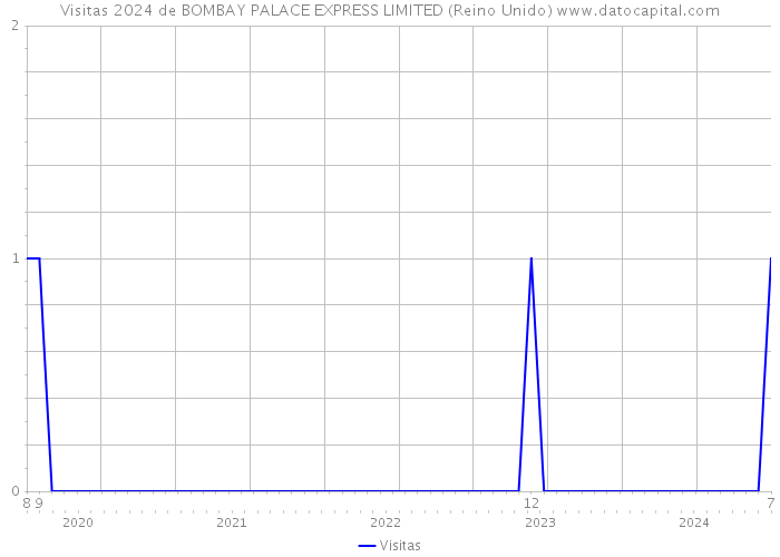 Visitas 2024 de BOMBAY PALACE EXPRESS LIMITED (Reino Unido) 