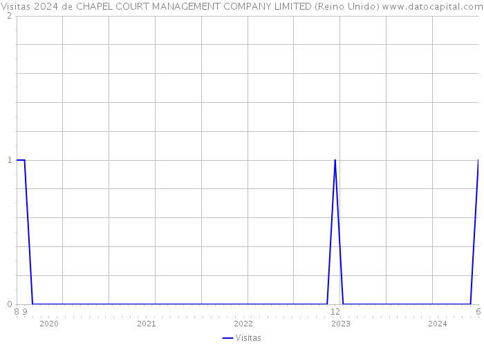 Visitas 2024 de CHAPEL COURT MANAGEMENT COMPANY LIMITED (Reino Unido) 