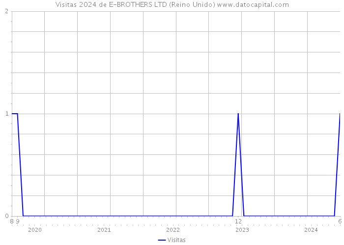 Visitas 2024 de E-BROTHERS LTD (Reino Unido) 