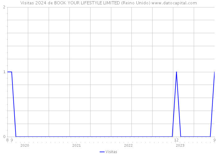 Visitas 2024 de BOOK YOUR LIFESTYLE LIMITED (Reino Unido) 