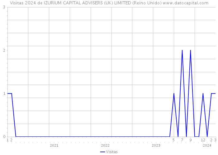 Visitas 2024 de IZURIUM CAPITAL ADVISERS (UK) LIMITED (Reino Unido) 