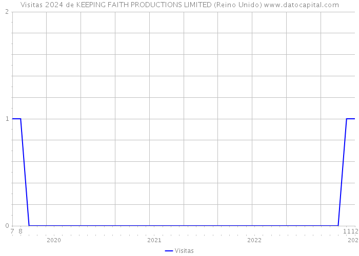 Visitas 2024 de KEEPING FAITH PRODUCTIONS LIMITED (Reino Unido) 