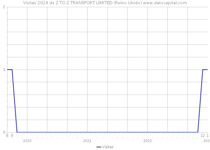 Visitas 2024 de Z TO Z TRANSPORT LIMITED (Reino Unido) 