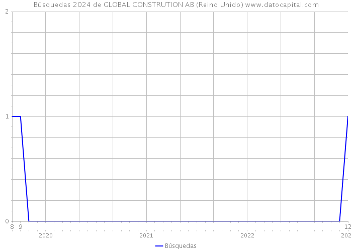Búsquedas 2024 de GLOBAL CONSTRUTION AB (Reino Unido) 