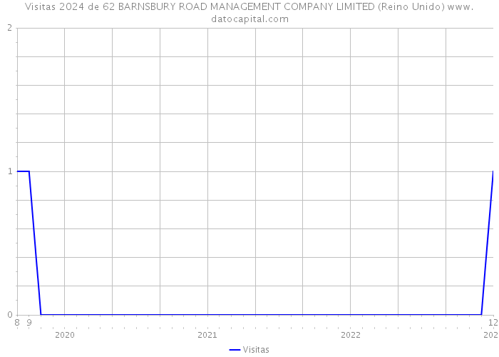 Visitas 2024 de 62 BARNSBURY ROAD MANAGEMENT COMPANY LIMITED (Reino Unido) 