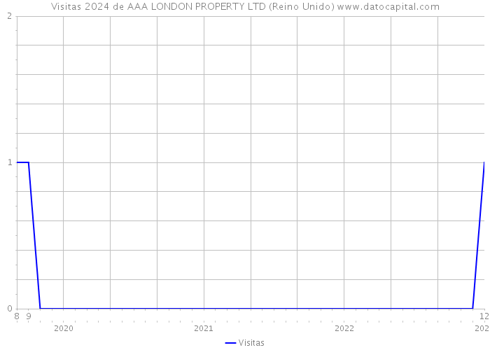 Visitas 2024 de AAA LONDON PROPERTY LTD (Reino Unido) 