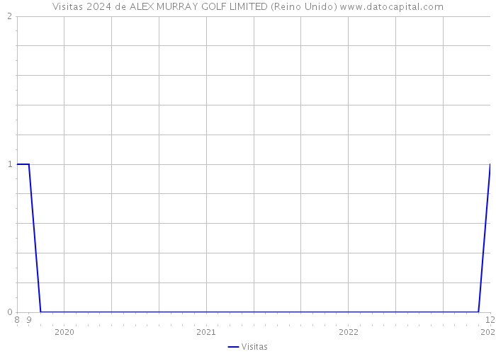 Visitas 2024 de ALEX MURRAY GOLF LIMITED (Reino Unido) 