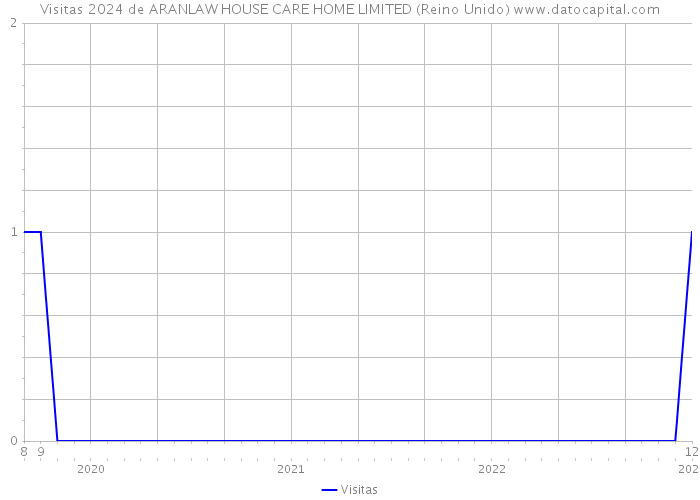 Visitas 2024 de ARANLAW HOUSE CARE HOME LIMITED (Reino Unido) 