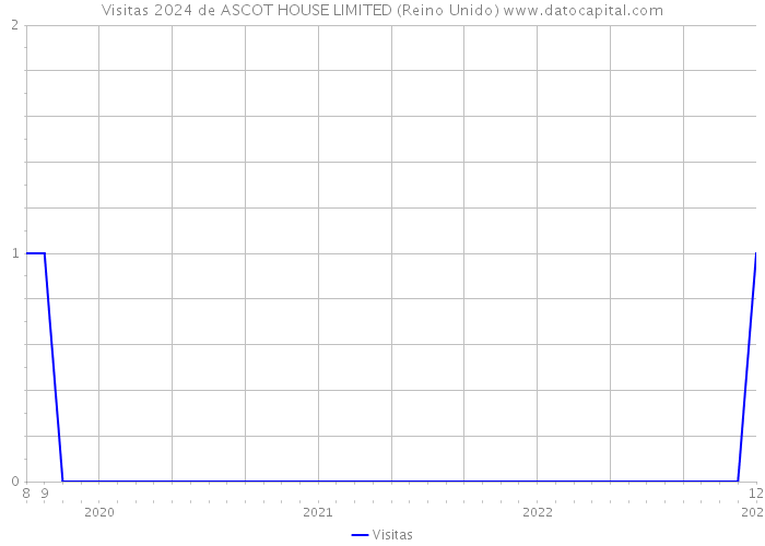 Visitas 2024 de ASCOT HOUSE LIMITED (Reino Unido) 