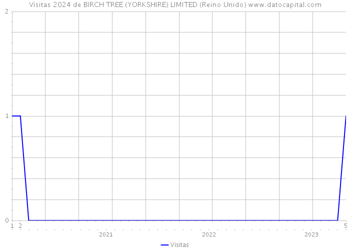 Visitas 2024 de BIRCH TREE (YORKSHIRE) LIMITED (Reino Unido) 