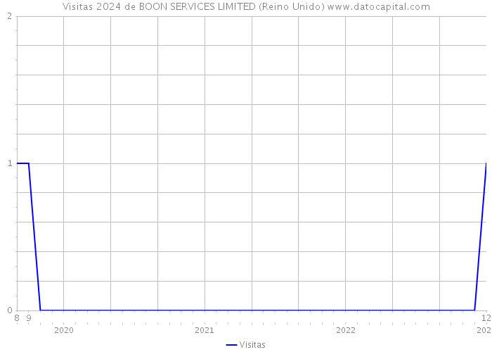 Visitas 2024 de BOON SERVICES LIMITED (Reino Unido) 