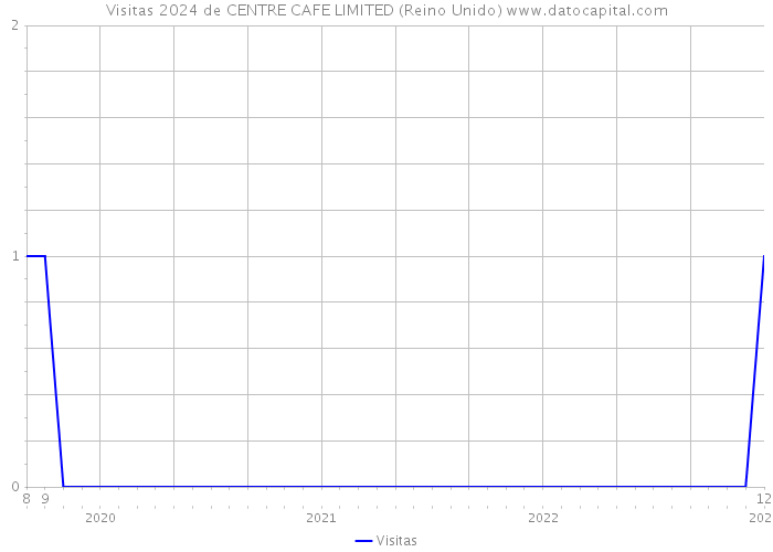 Visitas 2024 de CENTRE CAFE LIMITED (Reino Unido) 