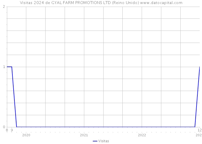 Visitas 2024 de GYAL FARM PROMOTIONS LTD (Reino Unido) 