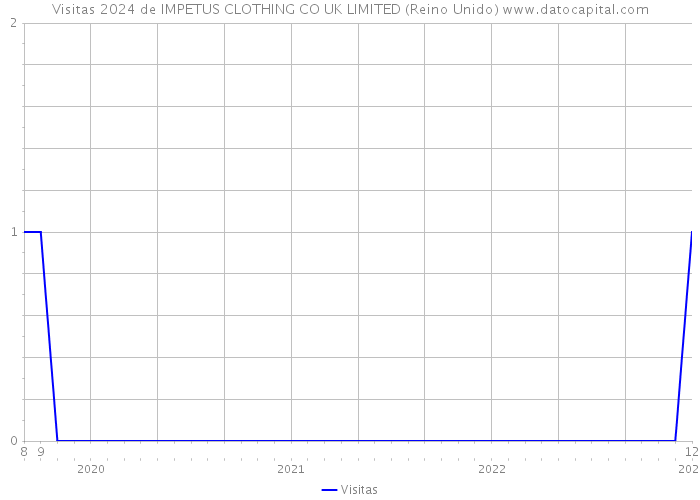 Visitas 2024 de IMPETUS CLOTHING CO UK LIMITED (Reino Unido) 