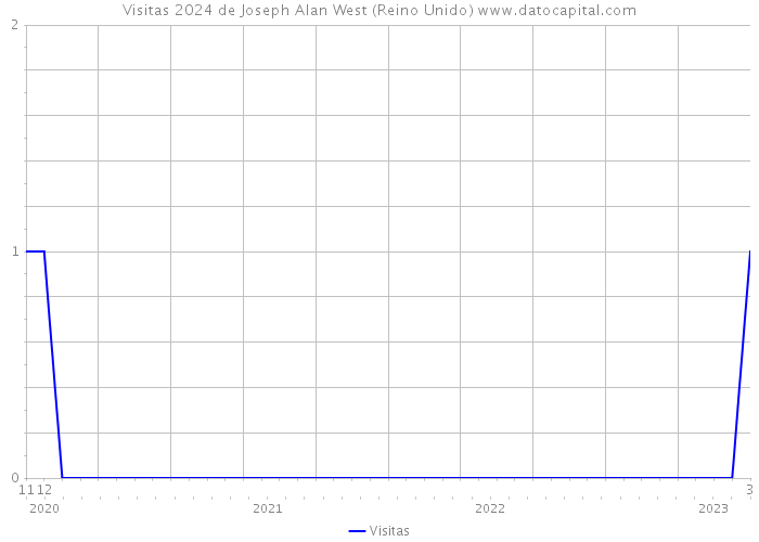 Visitas 2024 de Joseph Alan West (Reino Unido) 