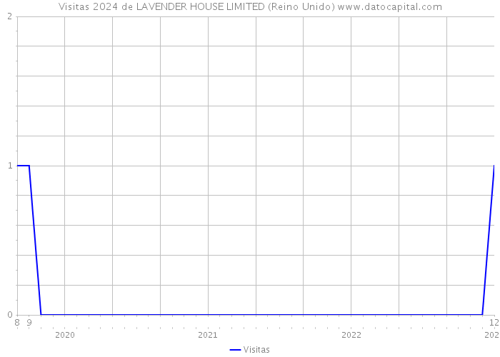 Visitas 2024 de LAVENDER HOUSE LIMITED (Reino Unido) 