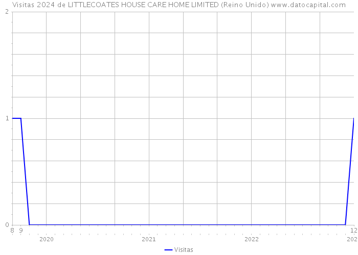 Visitas 2024 de LITTLECOATES HOUSE CARE HOME LIMITED (Reino Unido) 