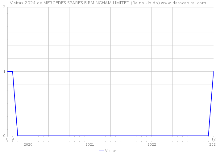 Visitas 2024 de MERCEDES SPARES BIRMINGHAM LIMITED (Reino Unido) 