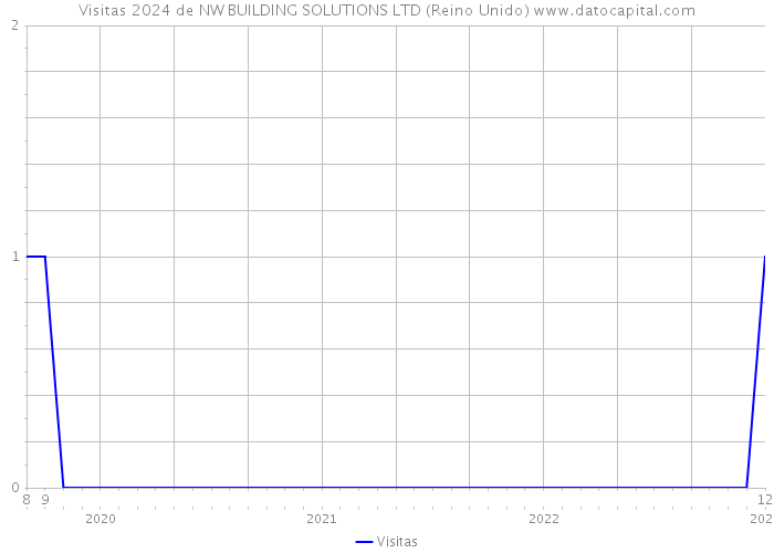 Visitas 2024 de NW BUILDING SOLUTIONS LTD (Reino Unido) 