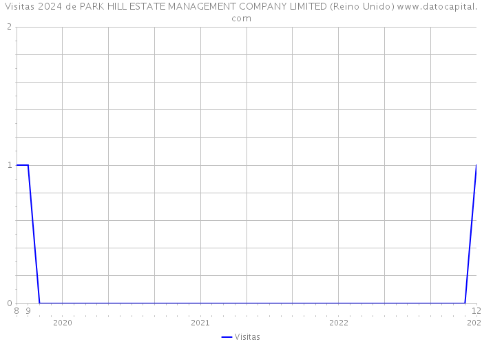 Visitas 2024 de PARK HILL ESTATE MANAGEMENT COMPANY LIMITED (Reino Unido) 