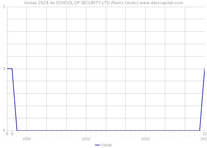 Visitas 2024 de SCHOOL OF SECURITY LTD (Reino Unido) 