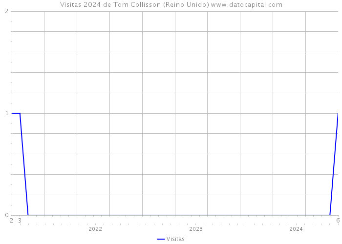 Visitas 2024 de Tom Collisson (Reino Unido) 