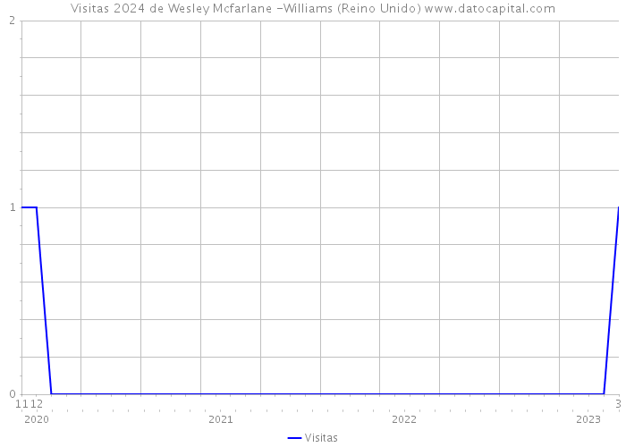 Visitas 2024 de Wesley Mcfarlane -Williams (Reino Unido) 