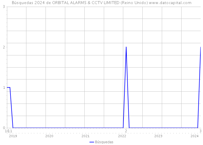 Búsquedas 2024 de ORBITAL ALARMS & CCTV LIMITED (Reino Unido) 
