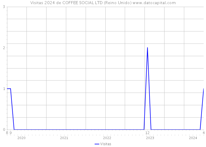 Visitas 2024 de COFFEE SOCIAL LTD (Reino Unido) 