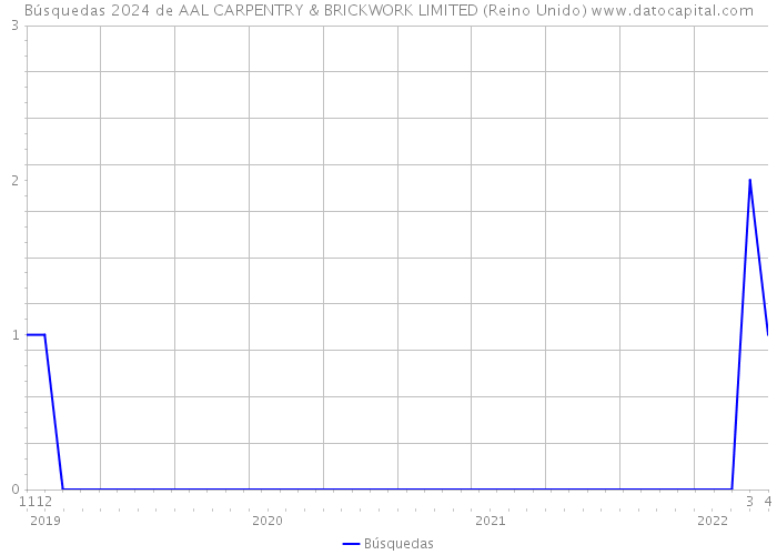 Búsquedas 2024 de AAL CARPENTRY & BRICKWORK LIMITED (Reino Unido) 