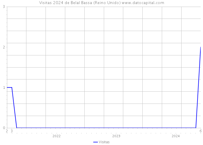 Visitas 2024 de Belal Bassa (Reino Unido) 