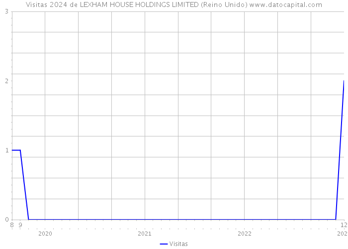 Visitas 2024 de LEXHAM HOUSE HOLDINGS LIMITED (Reino Unido) 