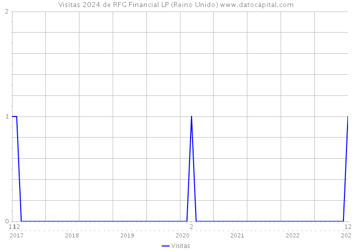 Visitas 2024 de RFG Financial LP (Reino Unido) 