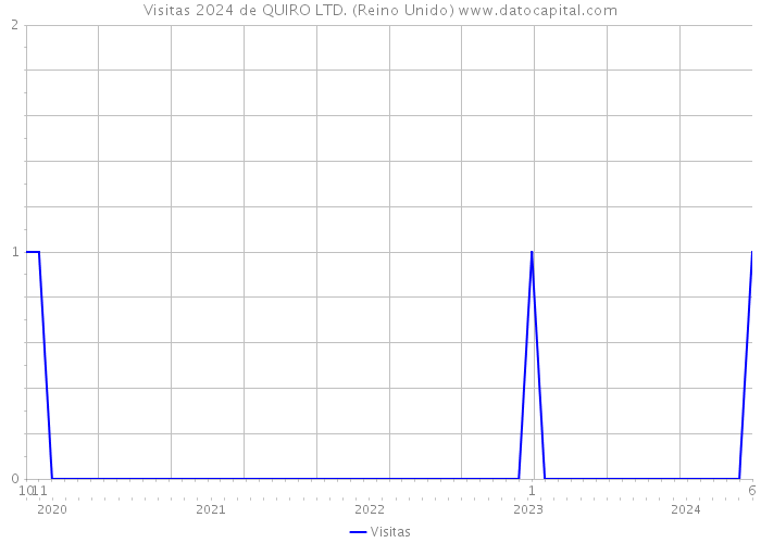 Visitas 2024 de QUIRO LTD. (Reino Unido) 