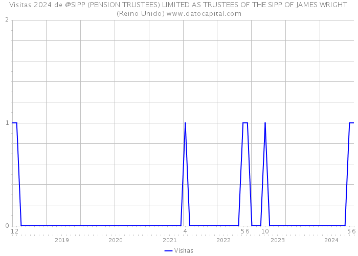 Visitas 2024 de @SIPP (PENSION TRUSTEES) LIMITED AS TRUSTEES OF THE SIPP OF JAMES WRIGHT (Reino Unido) 