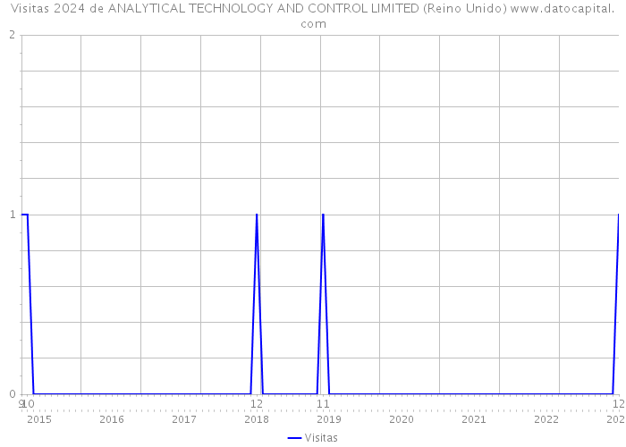 Visitas 2024 de ANALYTICAL TECHNOLOGY AND CONTROL LIMITED (Reino Unido) 