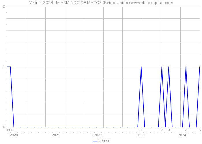 Visitas 2024 de ARMINDO DE MATOS (Reino Unido) 